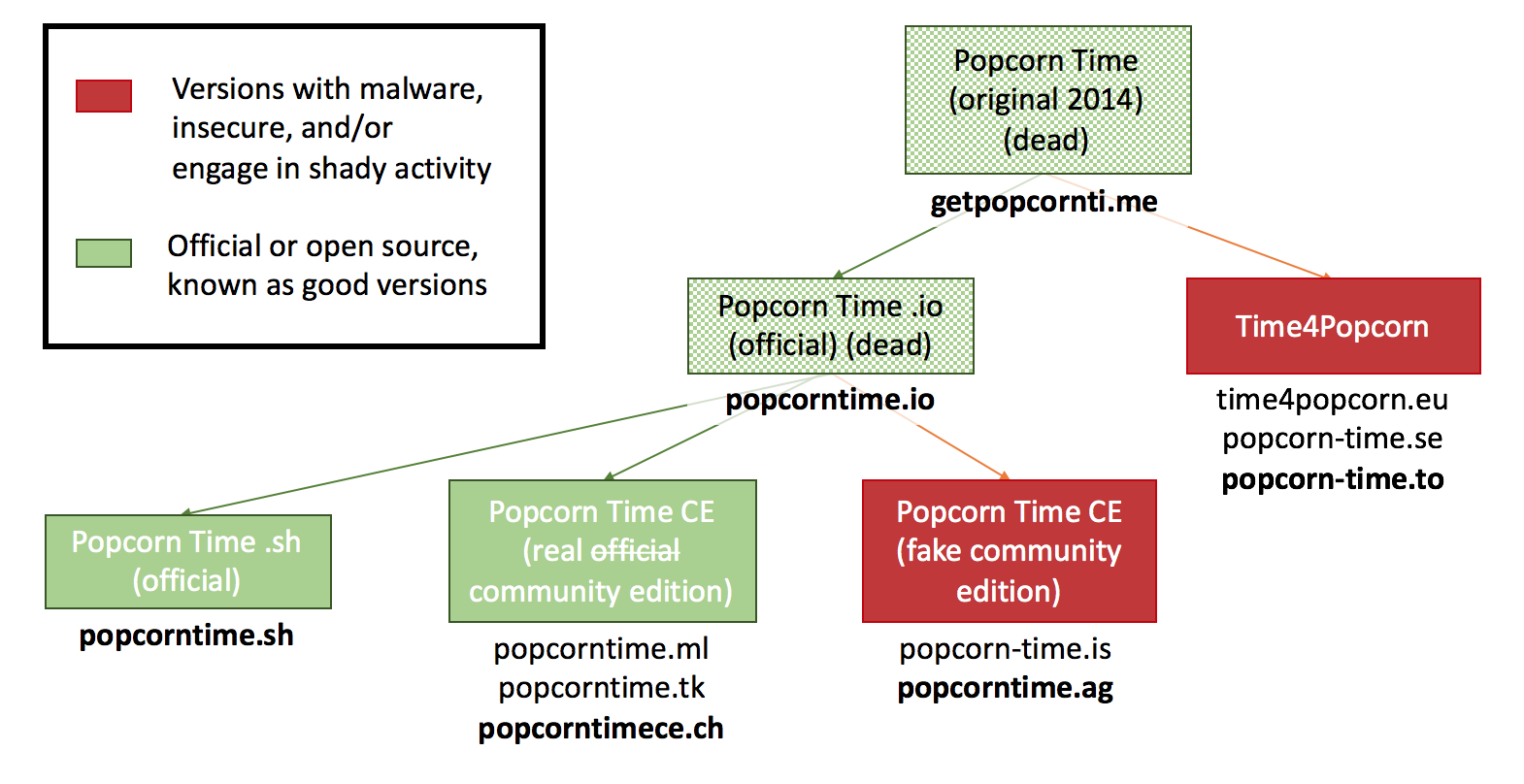 Official Popcorn Time
